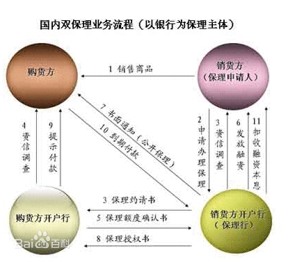 保理业务流程和相关方