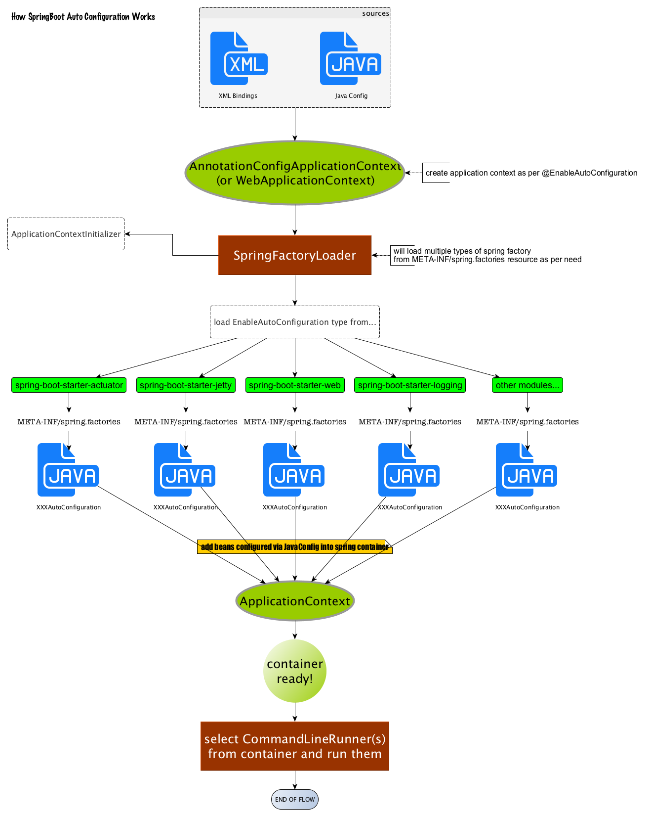 how-spring-boot-autoconfigure-works