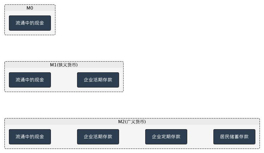 狭义/广义货币